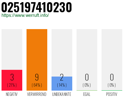 Rufnummer 025197410230 Telefonnummer 025197410230