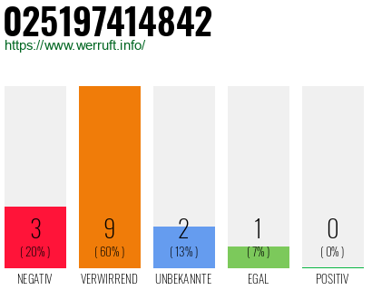 Rufnummer 025197414842 Telefonnummer 025197414842