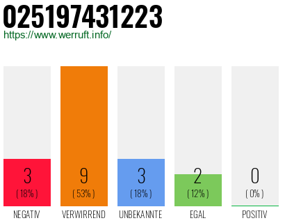 Rufnummer 025197431223 Telefonnummer 025197431223