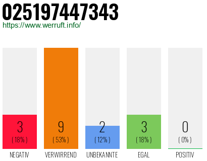Rufnummer 025197447343 Telefonnummer 025197447343