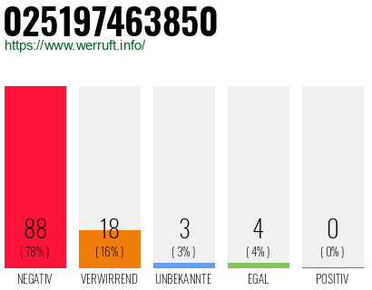 Rufnummer 025197463850 Telefonnummer 025197463850