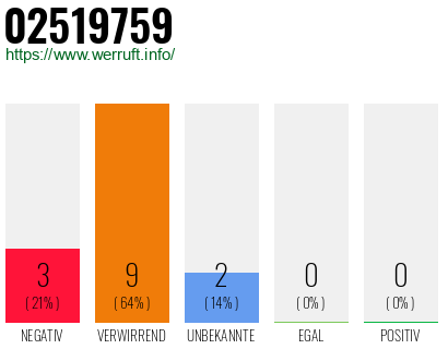 Rufnummer 02519759 Telefonnummer 02519759