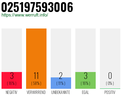 Rufnummer 025197593006 Telefonnummer 025197593006