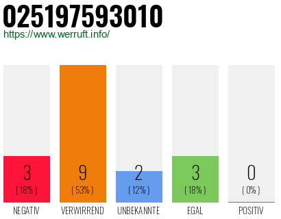 Rufnummer 025197593010 Telefonnummer 025197593010