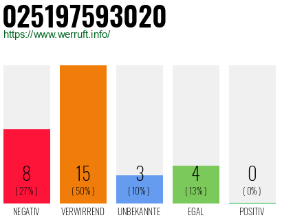 Rufnummer 025197593020 Telefonnummer 025197593020