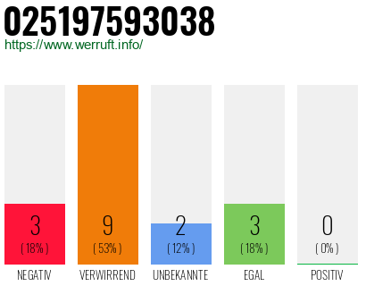 Rufnummer 025197593038 Telefonnummer 025197593038
