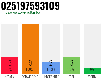 Rufnummer 025197593109 Telefonnummer 025197593109
