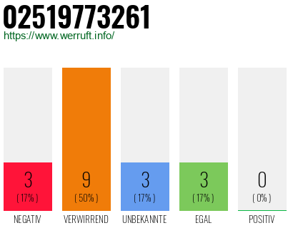 Rufnummer 02519773261 Telefonnummer 02519773261