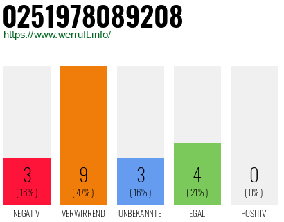 Rufnummer 0251978089208 Telefonnummer 0251978089208