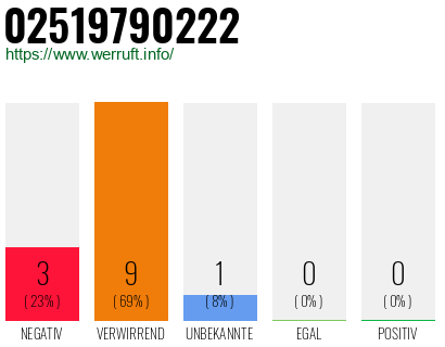 Rufnummer 02519790222 Telefonnummer 02519790222