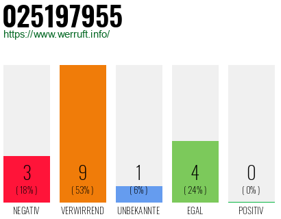 Telefonnummer 025197955