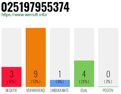 Rufnummer 025197955374 Telefonnummer 025197955374