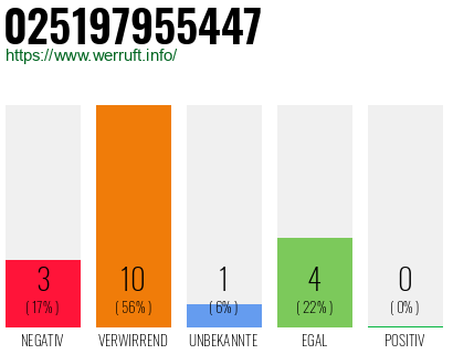 Rufnummer 025197955447 Telefonnummer 025197955447