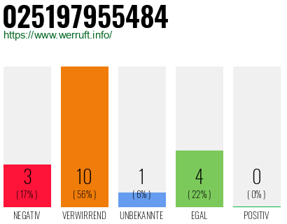 Rufnummer 025197955484 Telefonnummer 025197955484