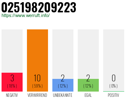 Rufnummer 025198209223 Telefonnummer 025198209223