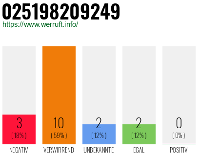 Rufnummer 025198209249 Telefonnummer 025198209249