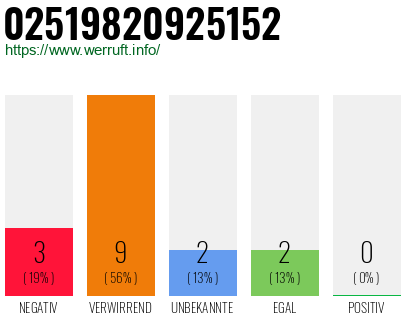 Rufnummer 02519820925152 Telefonnummer 02519820925152