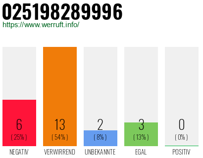Rufnummer 025198289996 Telefonnummer 025198289996