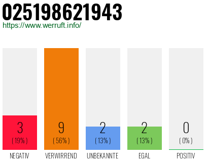 Rufnummer 025198621943 Telefonnummer 025198621943