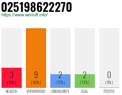 Rufnummer 025198622270 Telefonnummer 025198622270