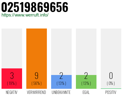 Rufnummer 02519869656 Telefonnummer 02519869656
