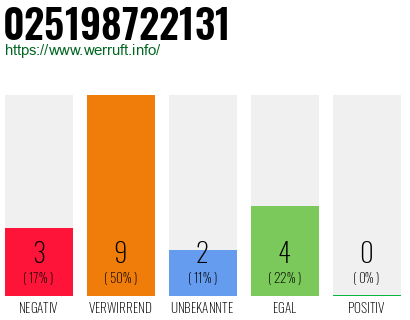 Rufnummer 025198722131 Telefonnummer 025198722131