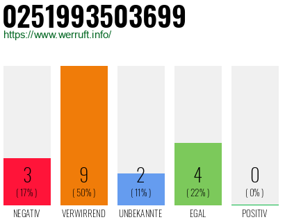 Rufnummer 0251993503699 Telefonnummer 0251993503699