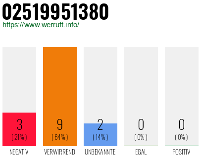 Rufnummer 02519951380 Telefonnummer 02519951380