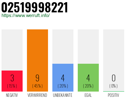 Rufnummer 02519998221 Telefonnummer 02519998221