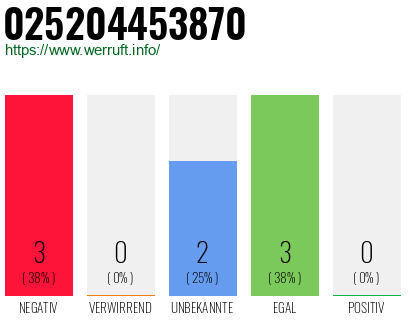 Rufnummer 025204453870 Telefonnummer 025204453870