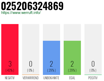Rufnummer 025206324869 Telefonnummer 025206324869