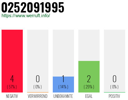 Rufnummer 0252091995 Telefonnummer 0252091995