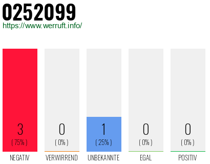 Rufnummer 0252099 Telefonnummer 0252099
