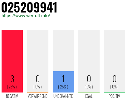 Rufnummer 025209941 Telefonnummer 025209941