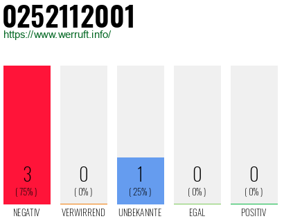 Rufnummer 0252112001 Telefonnummer 0252112001