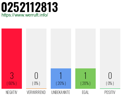 Rufnummer 0252112813 Telefonnummer 0252112813