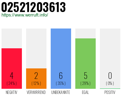 Rufnummer 02521203613 Telefonnummer 02521203613