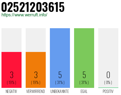 Rufnummer 02521203615 Telefonnummer 02521203615