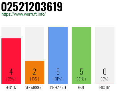 Rufnummer 02521203619 Telefonnummer 02521203619