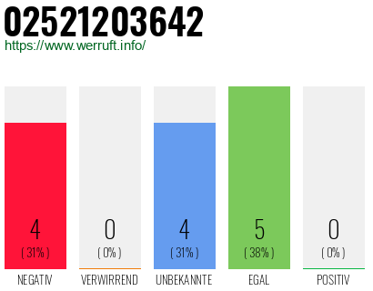 Rufnummer 02521203642 Telefonnummer 02521203642
