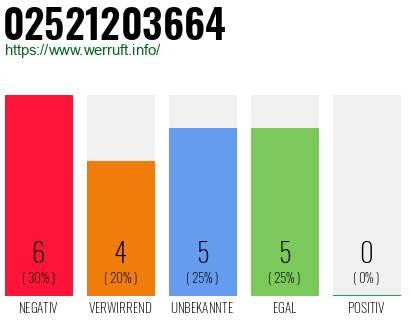 Rufnummer 02521203664 Telefonnummer 02521203664