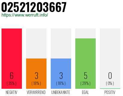 Rufnummer 02521203667 Telefonnummer 02521203667