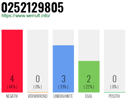 Rufnummer 0252129805 Telefonnummer 0252129805