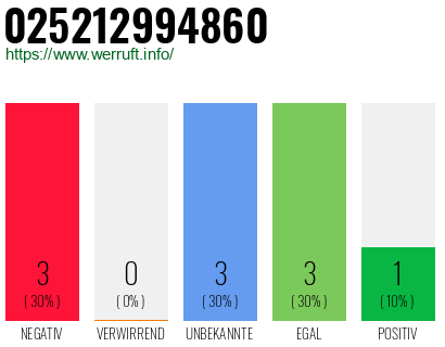 Rufnummer 025212994860 Telefonnummer 025212994860