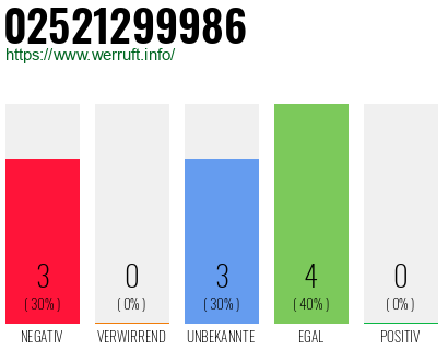 Rufnummer 02521299986 Telefonnummer 02521299986