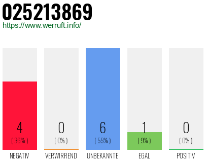 Rufnummer 025213869 Telefonnummer 025213869