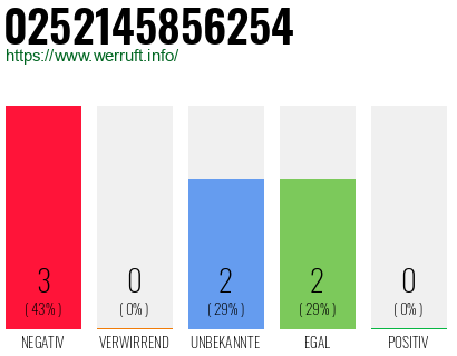 Rufnummer 0252145856254 Telefonnummer 0252145856254