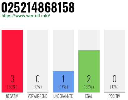 Rufnummer 025214868158 Telefonnummer 025214868158
