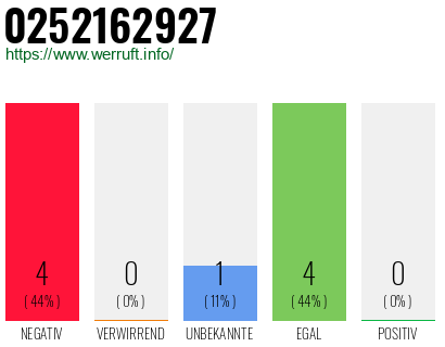 Rufnummer 0252162927 Telefonnummer 0252162927