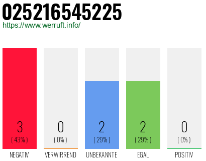 Rufnummer 025216545225 Telefonnummer 025216545225